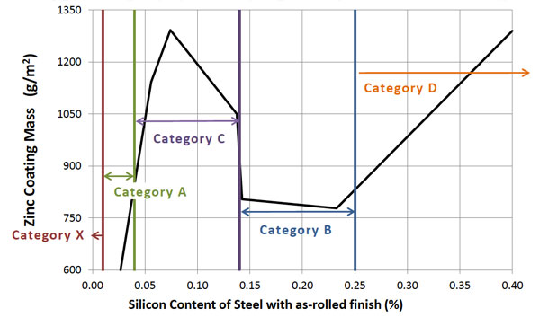 Steel Composition Chart